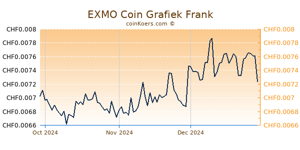 EXMO Coin Grafiek 3 Maanden