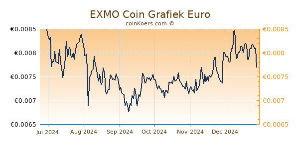 EXMO Coin Grafiek 6 Maanden