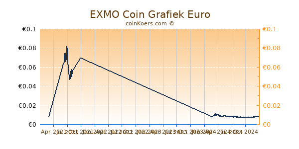 EXMO Coin Grafiek 1 Jaar