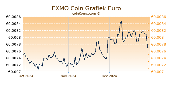 EXMO Coin Grafiek 3 Maanden