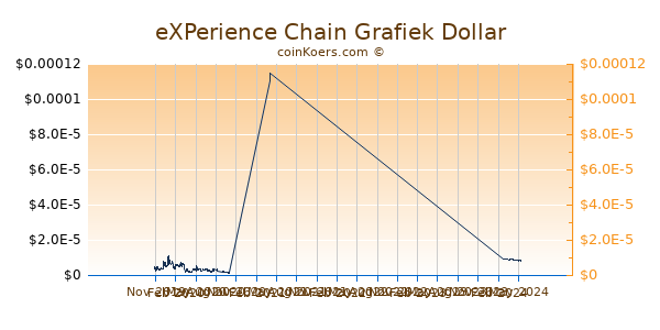 eXPerience Chain Grafiek 1 Jaar