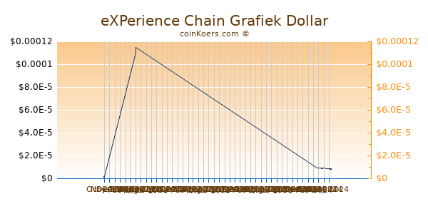 eXPerience Chain Chart 3 Monate