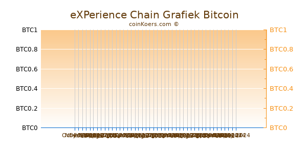 eXPerience Chain Grafiek 3 Maanden