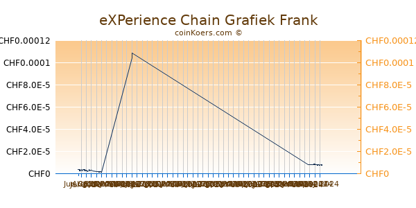 eXPerience Chain Grafiek 6 Maanden