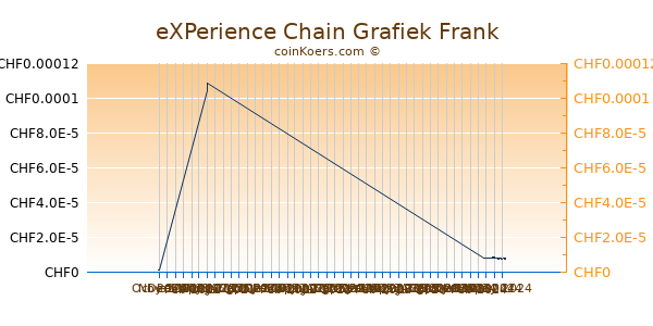 eXPerience Chain Grafiek 3 Maanden
