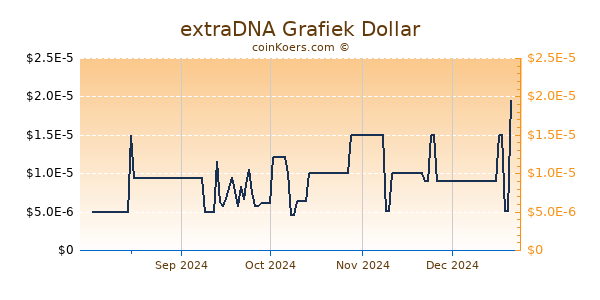 extraDNA Grafiek 6 Maanden