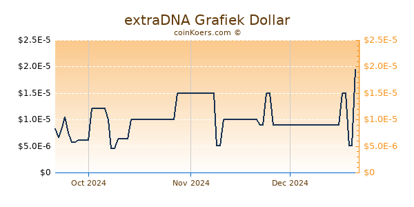 extraDNA Chart 3 Monate