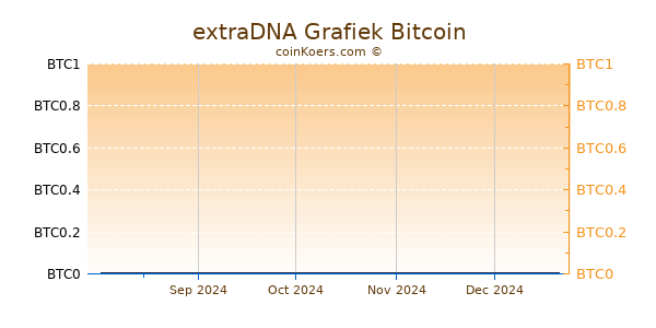 extraDNA Grafiek 1 Jaar