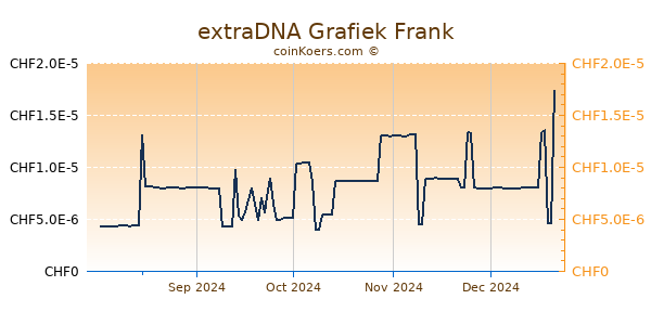 extraDNA Grafiek 6 Maanden