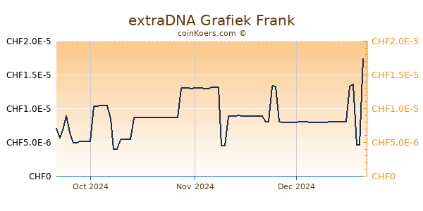 extraDNA Grafiek 3 Maanden