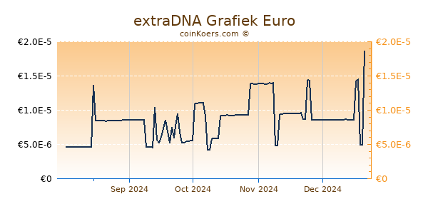 extraDNA Grafiek 1 Jaar