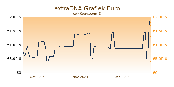 extraDNA Grafiek 3 Maanden