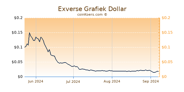 Exverse Grafiek 6 Maanden