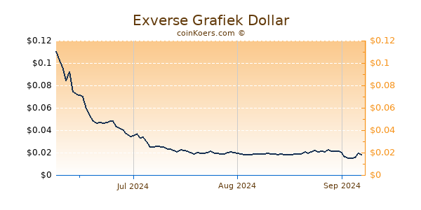 Exverse Chart 3 Monate