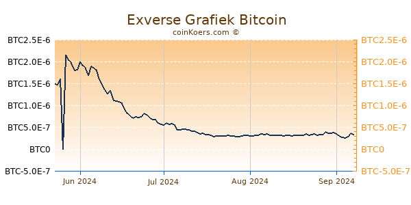 Exverse Grafiek 6 Maanden