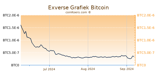 Exverse Grafiek 3 Maanden