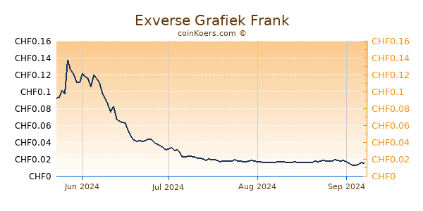 Exverse Grafiek 6 Maanden