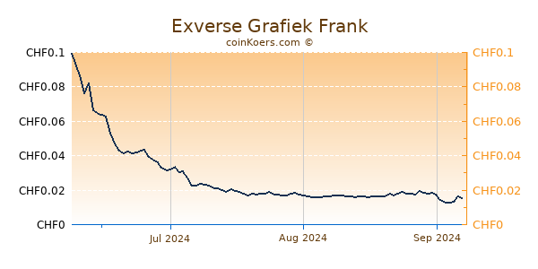 Exverse Grafiek 3 Maanden