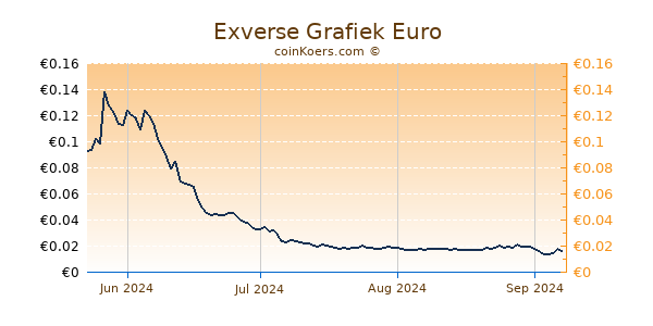 Exverse Grafiek 6 Maanden