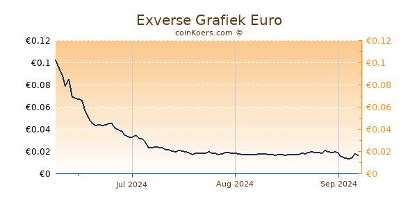 Exverse Grafiek 3 Maanden