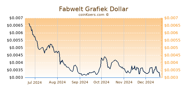 Fabwelt Grafiek 6 Maanden