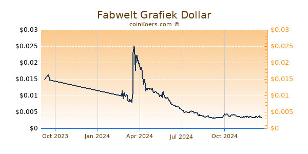 Fabwelt Grafiek 1 Jaar