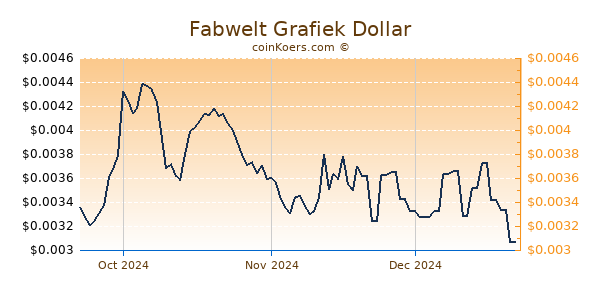 Fabwelt Chart 3 Monate