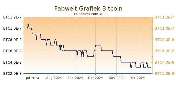 Fabwelt Grafiek 6 Maanden