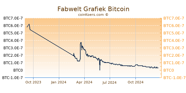 Fabwelt Grafiek 1 Jaar