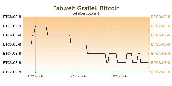 Fabwelt Grafiek 3 Maanden