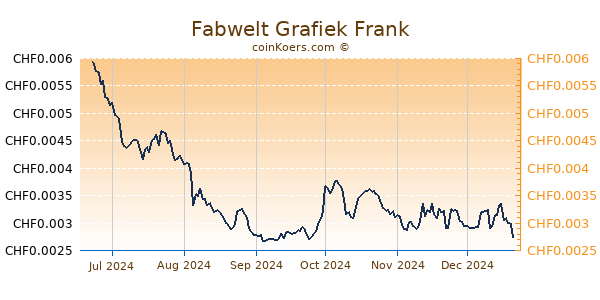 Fabwelt Grafiek 6 Maanden