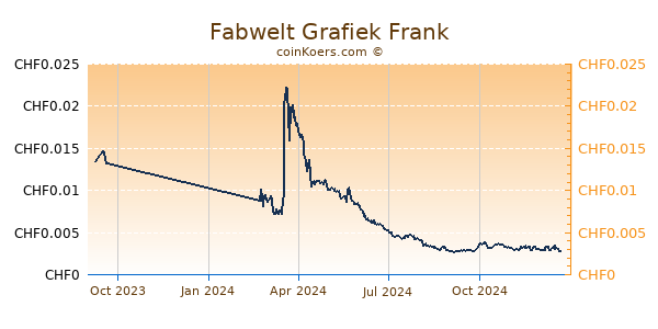 Fabwelt Grafiek 1 Jaar