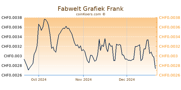 Fabwelt Grafiek 3 Maanden