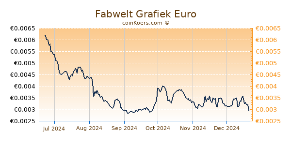 Fabwelt Grafiek 6 Maanden