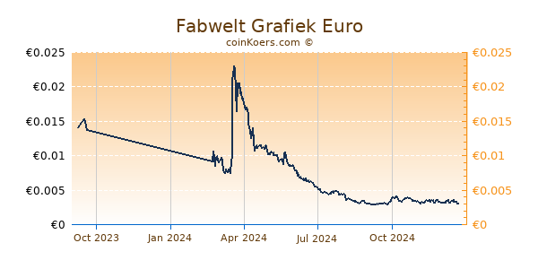 Fabwelt Grafiek 1 Jaar