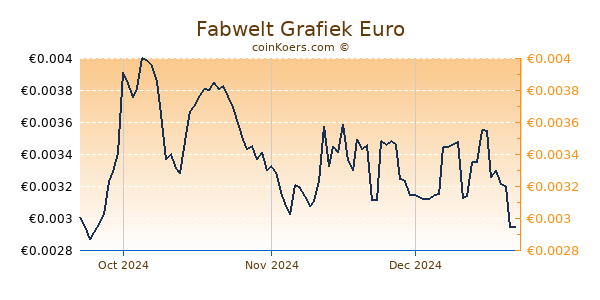 Fabwelt Grafiek 3 Maanden