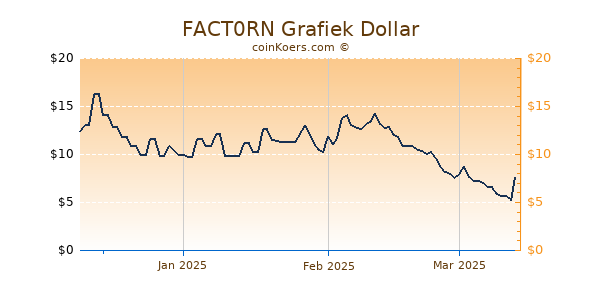 FACT0RN Chart 3 Monate