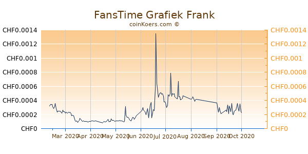 FansTime Grafiek 6 Maanden