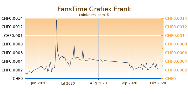 FansTime Grafiek 3 Maanden