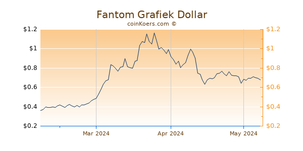 Fantom Chart 3 Monate