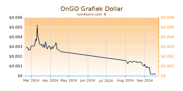 OnGO Grafiek 6 Maanden