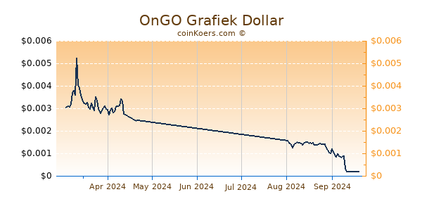 OnGO Chart 3 Monate