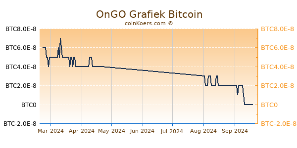 OnGO Grafiek 6 Maanden