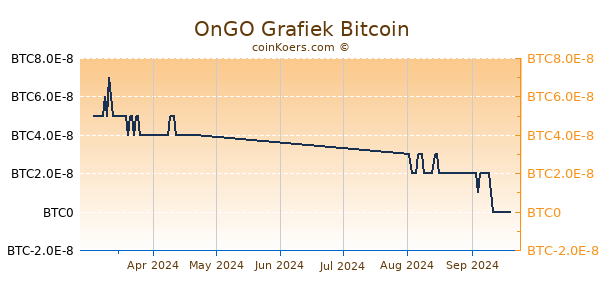 OnGO Grafiek 3 Maanden