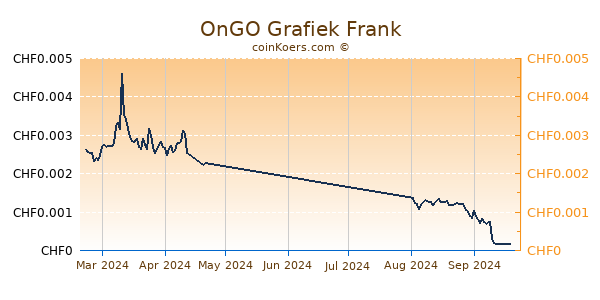 OnGO Grafiek 6 Maanden