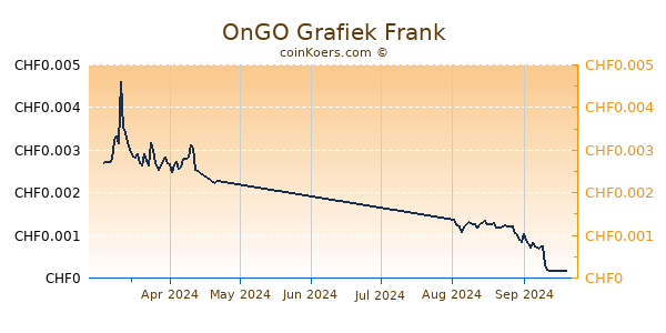 OnGO Grafiek 3 Maanden