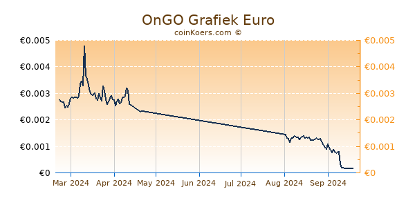 OnGO Grafiek 6 Maanden