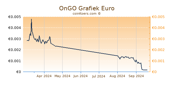 OnGO Grafiek 3 Maanden