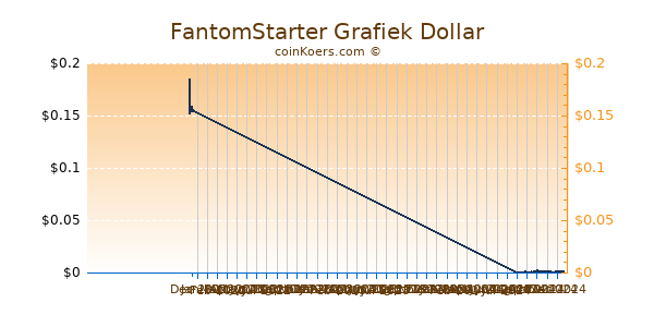 FantomStarter Grafiek 6 Maanden