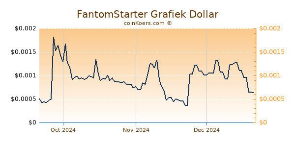 FantomStarter Chart 3 Monate